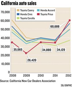 California Auto Sales